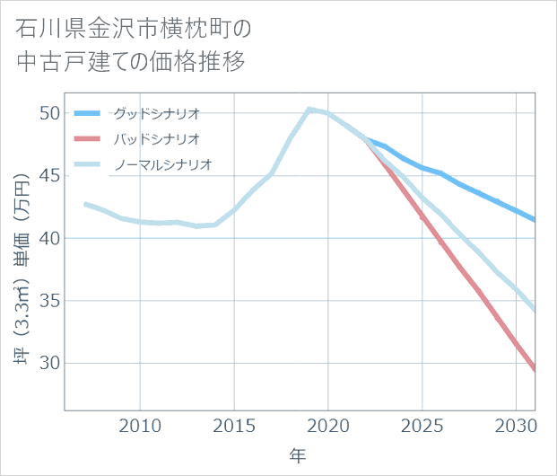石川県金沢市横枕町の中古戸建て価格推移
