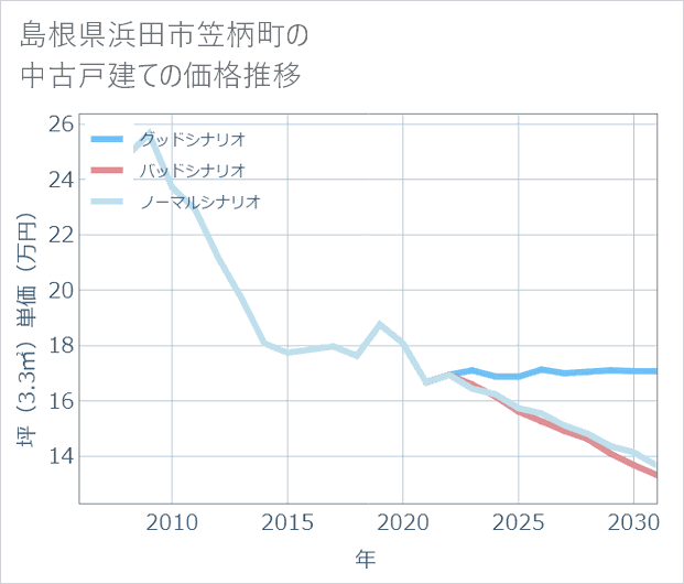 島根県浜田市笠柄町の中古戸建て価格推移