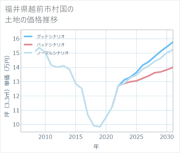 福井県越前市村国の土地価格推移