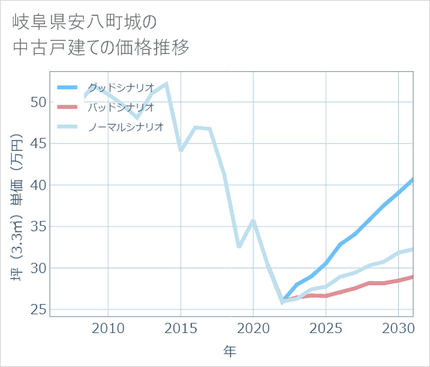 岐阜県安八町城の中古戸建て価格推移
