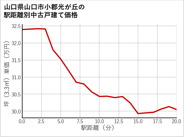山口県山口市小郡光が丘の徒歩距離別の中古戸建て坪単価