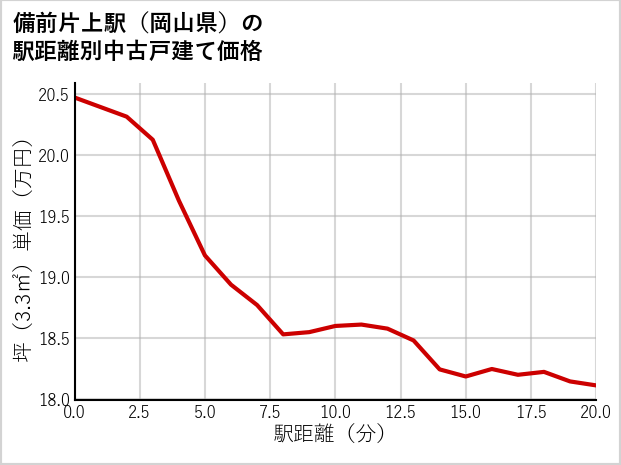 備前片上駅（岡山県）の徒歩距離別の中古戸建て坪単価