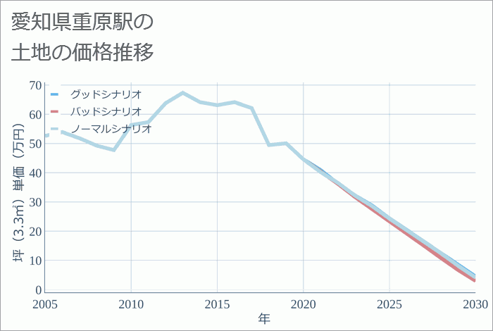 重原駅（愛知県）の土地価格推移