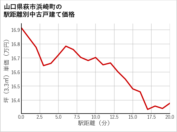 山口県萩市浜崎町の徒歩距離別の中古戸建て坪単価