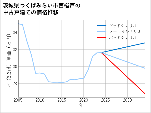 茨城県つくばみらい市西楢戸の中古戸建て価格推移