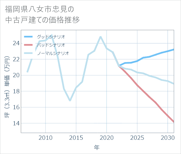 福岡県八女市忠見の中古戸建て価格推移