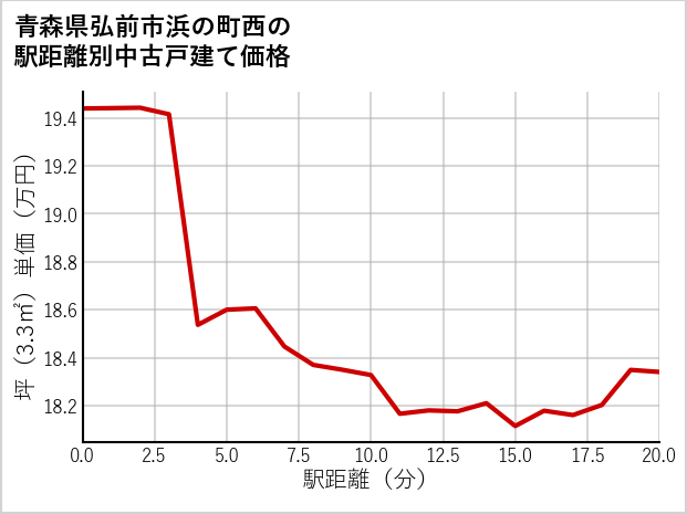 青森県弘前市浜の町西の徒歩距離別の中古戸建て坪単価