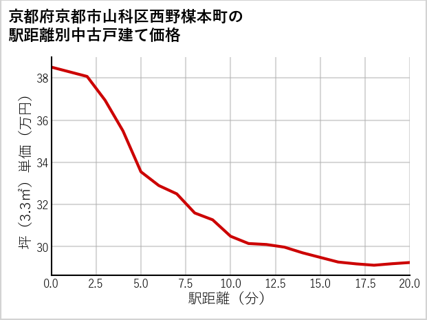 京都府京都市山科区西野楳本町の徒歩距離別の中古戸建て坪単価