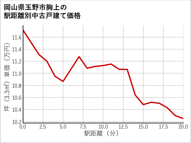 岡山県玉野市胸上の徒歩距離別の中古戸建て坪単価