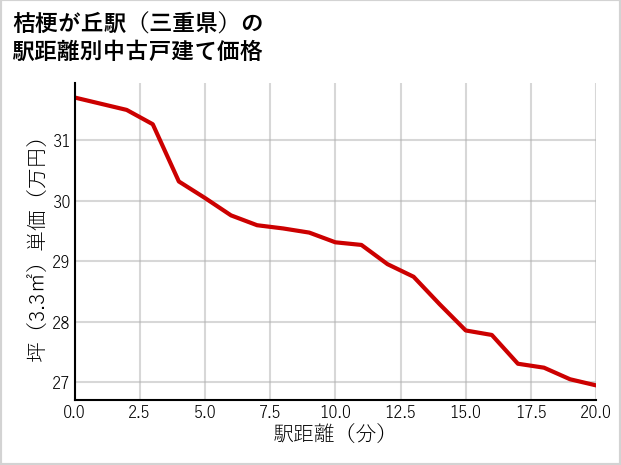 桔梗が丘駅（三重県）の徒歩距離別の中古戸建て坪単価
