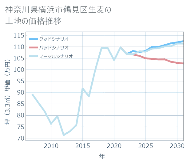 神奈川県横浜市鶴見区生麦の土地価格推移