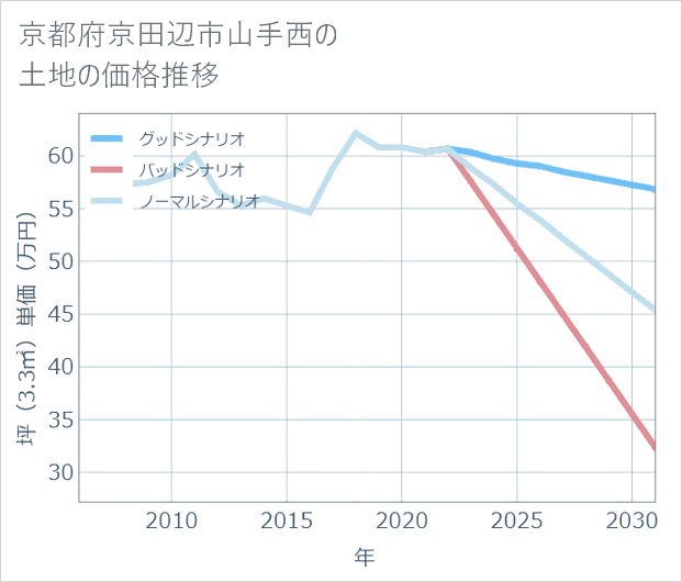 京都府京田辺市山手西の土地価格推移