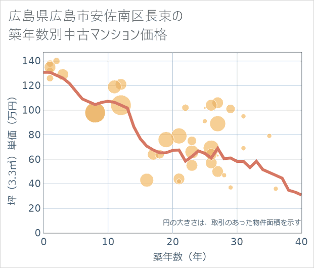 広島県広島市安佐南区長束の築年数別の中古マンション坪単価