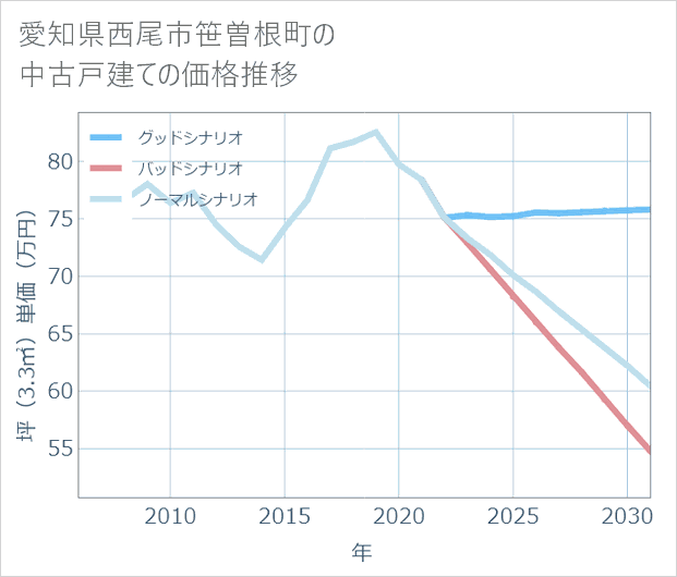 愛知県西尾市笹曽根町の中古戸建て価格推移