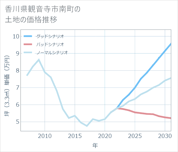 香川県観音寺市南町の土地価格推移