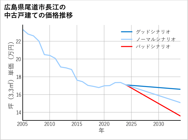 広島県尾道市長江の中古戸建て価格推移
