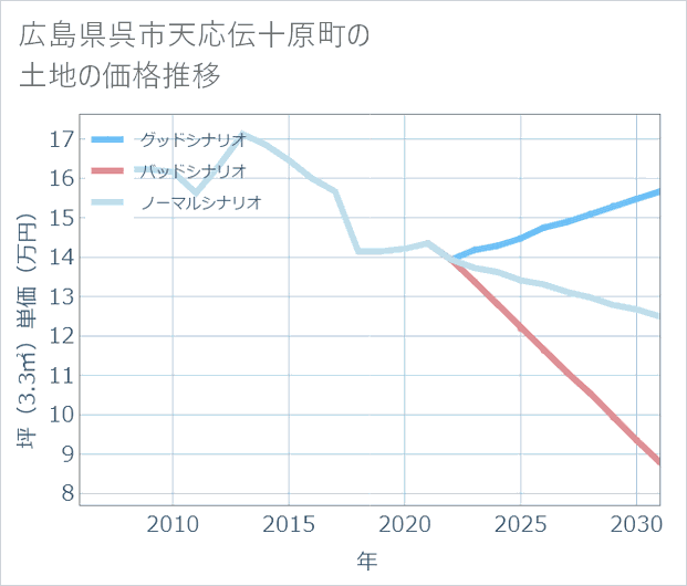 広島県呉市天応伝十原町の土地価格推移