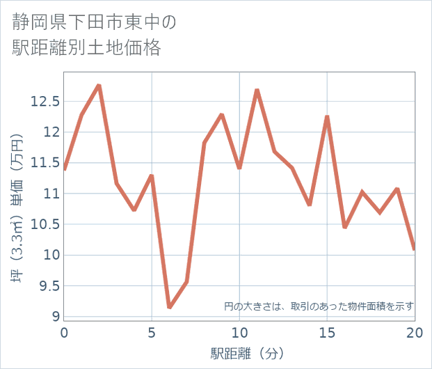 静岡県下田市東中の徒歩距離別の土地坪単価