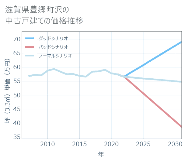 滋賀県豊郷町沢の中古戸建て価格推移