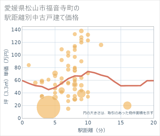 愛媛県松山市福音寺町の徒歩距離別の中古戸建て坪単価