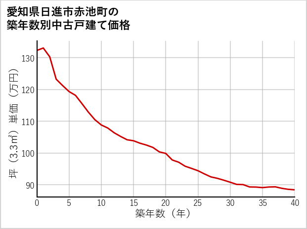 愛知県日進市赤池町の築年数別の中古戸建て坪単価