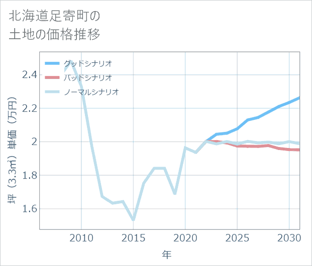 北海道足寄町の土地価格推移