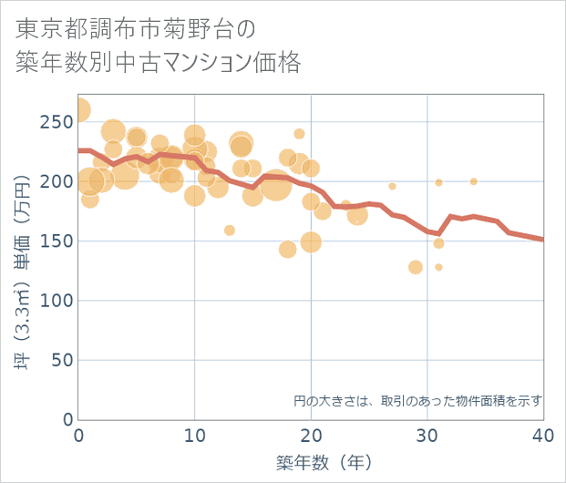 東京都調布市菊野台の築年数別の中古マンション坪単価