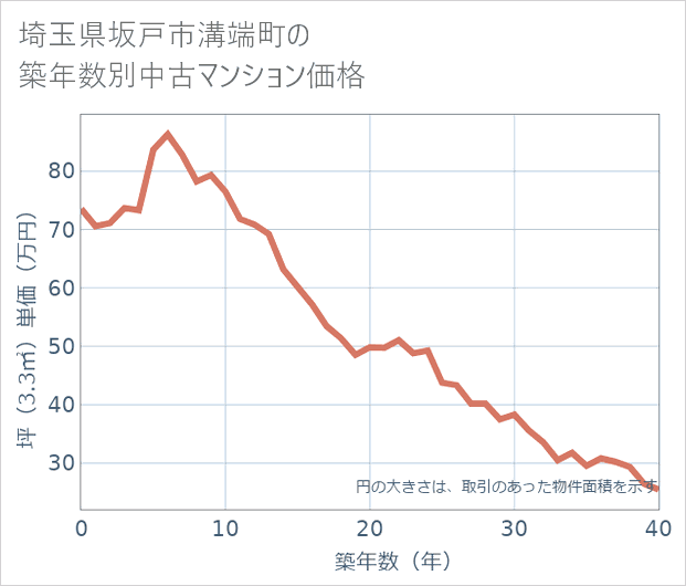 埼玉県坂戸市溝端町の築年数別の中古マンション坪単価