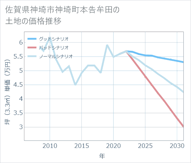 佐賀県神埼市神埼町本告牟田の土地価格推移