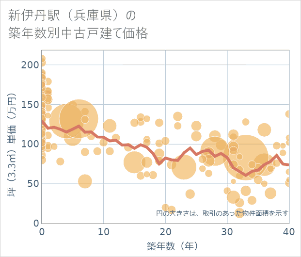 新伊丹駅(兵庫県)の築年数別の中古戸建て坪単価