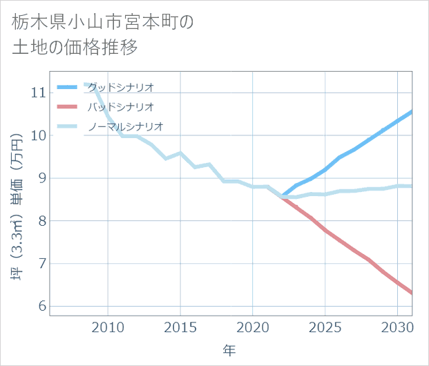栃木県小山市宮本町の土地価格推移