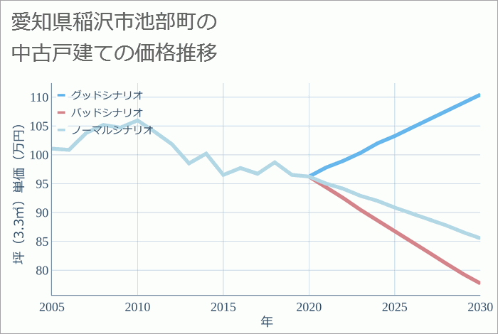 愛知県稲沢市池部町の中古戸建て価格推移