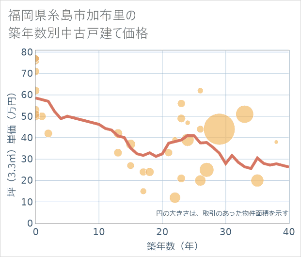 福岡県糸島市加布里の築年数別の中古戸建て坪単価