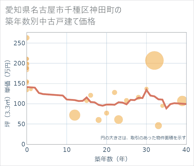 愛知県名古屋市千種区神田町の築年数別の中古戸建て坪単価