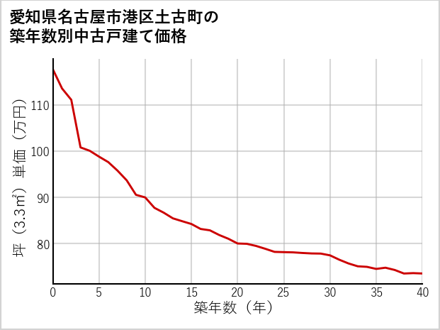 愛知県名古屋市港区土古町の築年数別の中古戸建て坪単価
