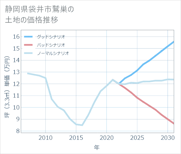 静岡県袋井市鷲巣の土地価格推移