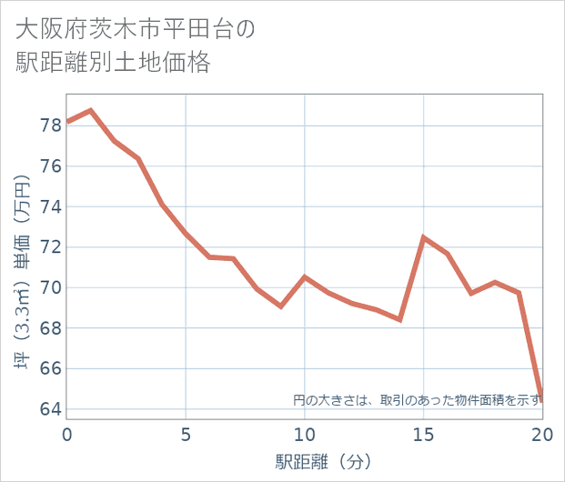 大阪府茨木市平田台の徒歩距離別の土地坪単価