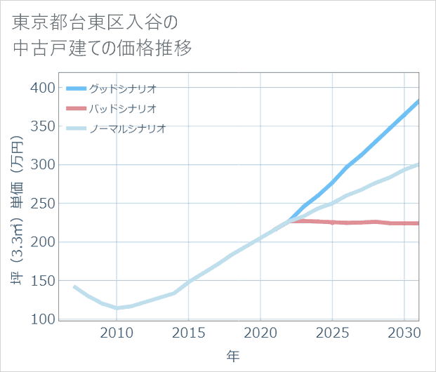 東京都台東区入谷の中古戸建て価格推移