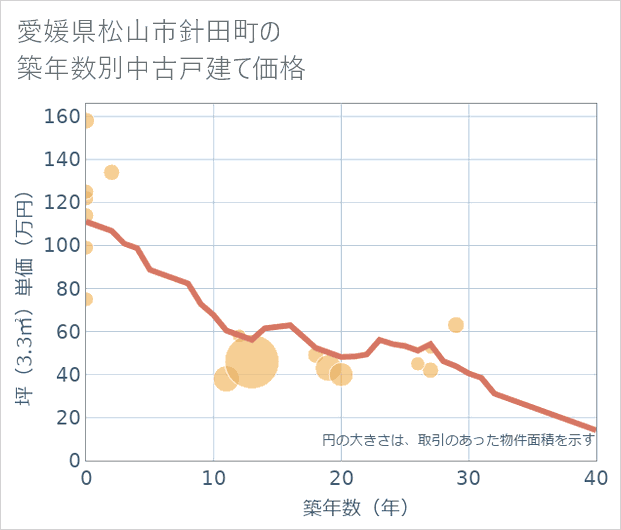愛媛県松山市針田町の築年数別の中古戸建て坪単価