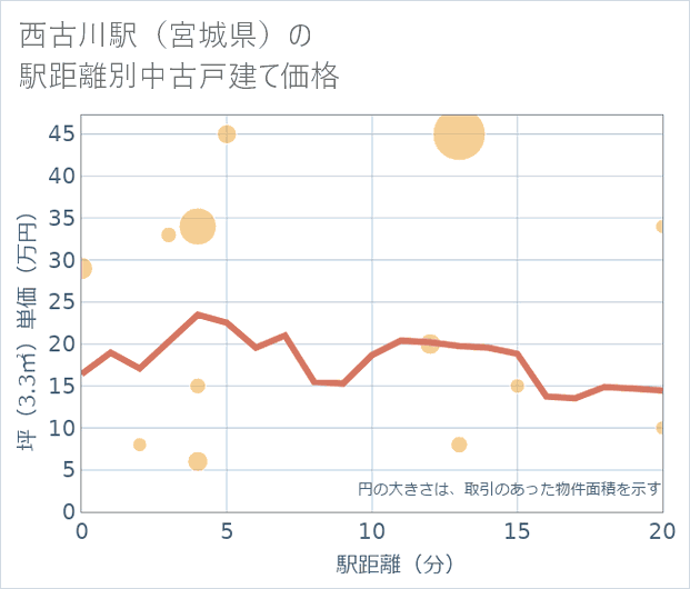 西古川駅(宮城県)の徒歩距離別の中古戸建て坪単価