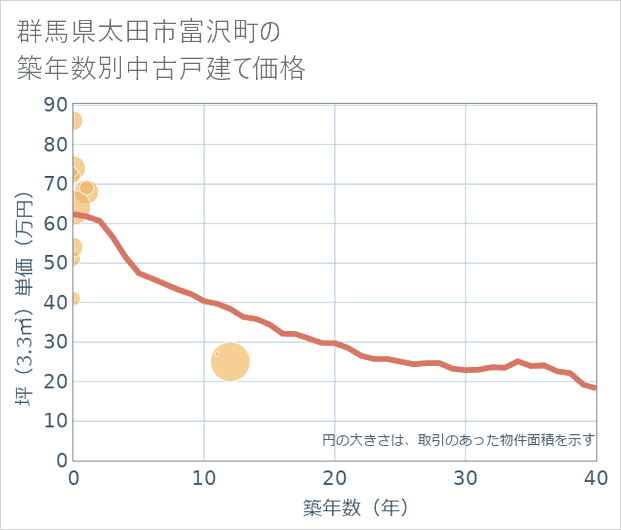 群馬県太田市富沢町の築年数別の中古戸建て坪単価