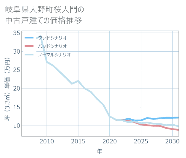 岐阜県大野町桜大門の中古戸建て価格推移
