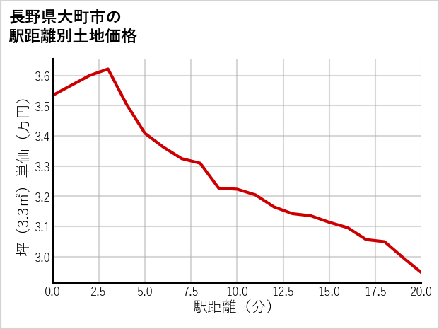 長野県大町市の徒歩距離別の土地坪単価