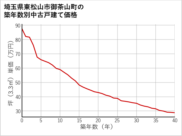 埼玉県東松山市御茶山町の築年数別の中古戸建て坪単価