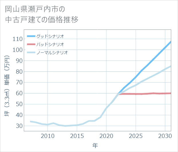 岡山県瀬戸内市の中古戸建て価格推移