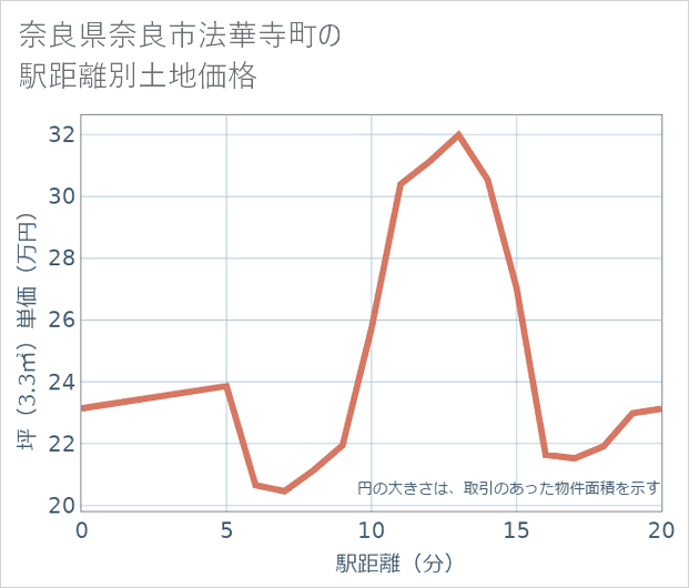 奈良県奈良市法華寺町の徒歩距離別の土地坪単価