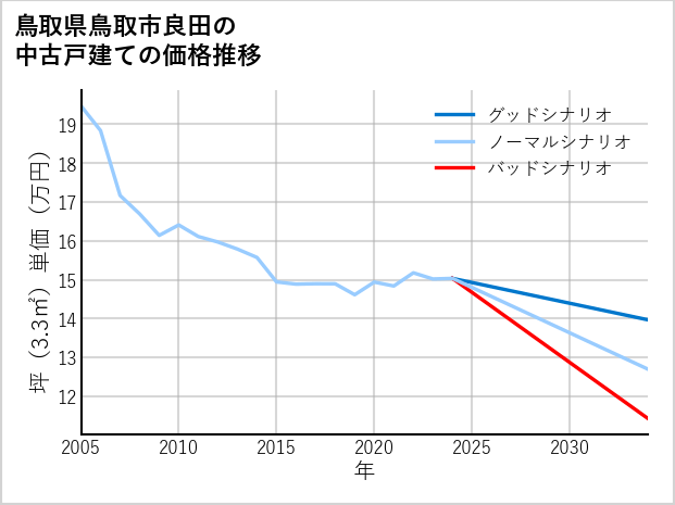 鳥取県鳥取市良田の中古戸建て価格推移