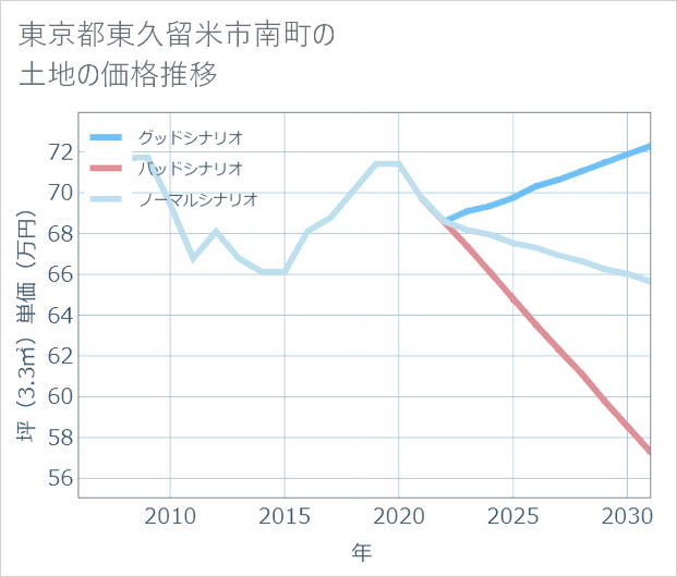 東京都東久留米市南町の土地価格推移