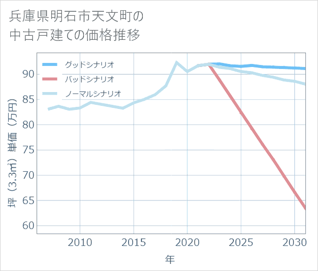 兵庫県明石市天文町の中古戸建て価格推移