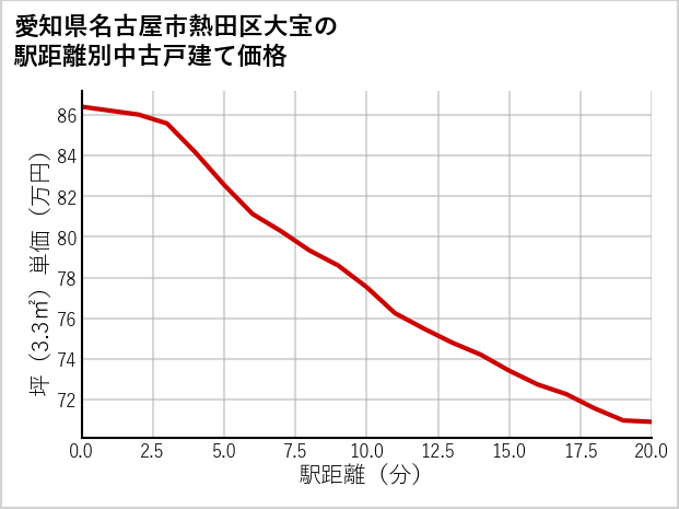 愛知県名古屋市熱田区大宝の徒歩距離別の中古戸建て坪単価